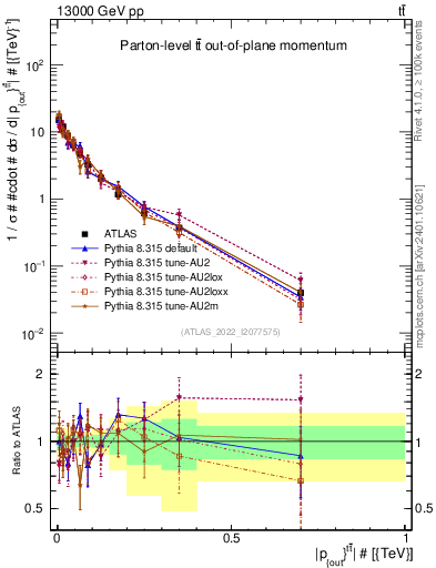 Plot of top.pout in 13000 GeV pp collisions