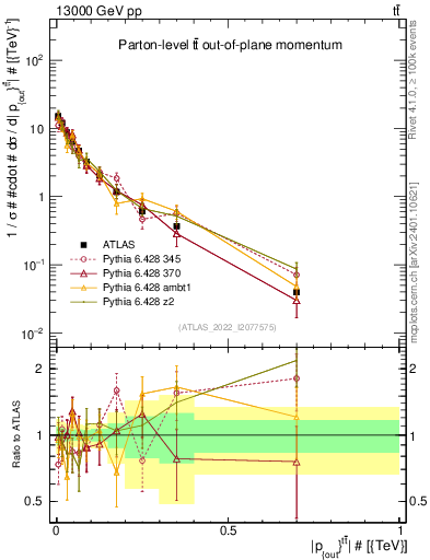 Plot of top.pout in 13000 GeV pp collisions