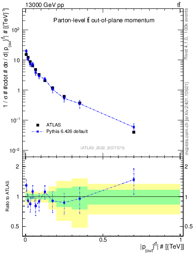 Plot of top.pout in 13000 GeV pp collisions