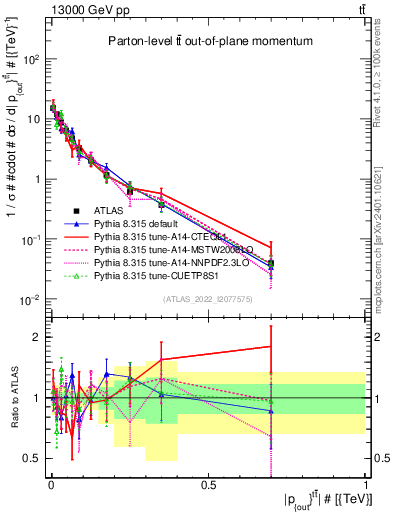 Plot of top.pout in 13000 GeV pp collisions