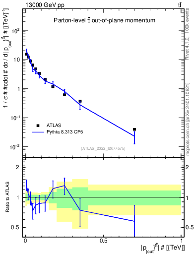 Plot of top.pout in 13000 GeV pp collisions
