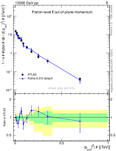Plot of top.pout in 13000 GeV pp collisions
