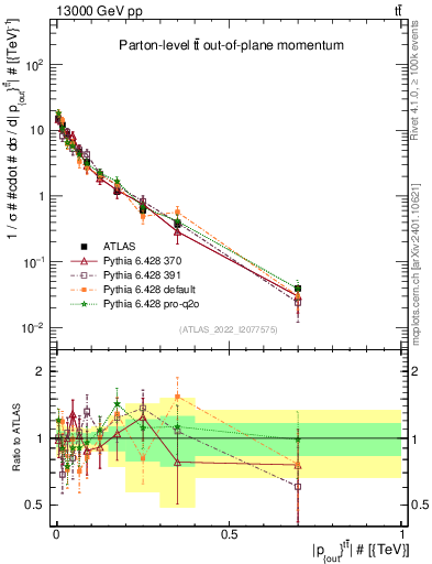 Plot of top.pout in 13000 GeV pp collisions