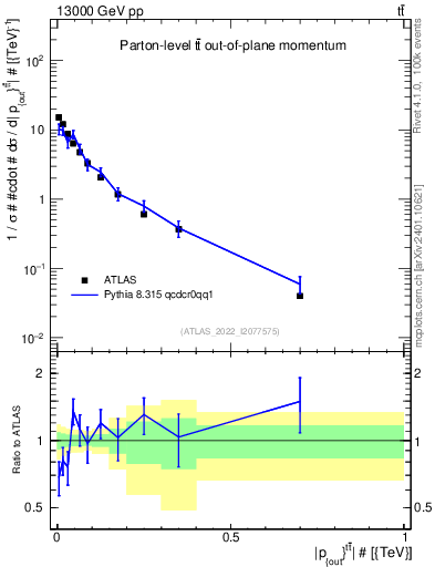 Plot of top.pout in 13000 GeV pp collisions