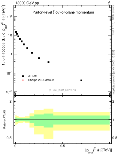 Plot of top.pout in 13000 GeV pp collisions