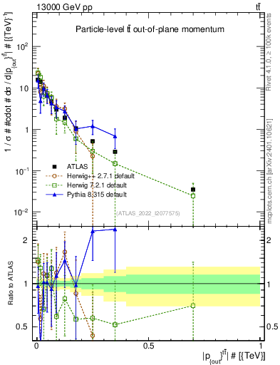 Plot of top.pout in 13000 GeV pp collisions