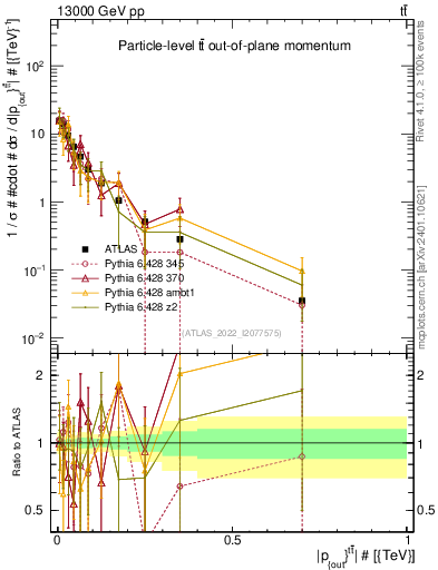 Plot of top.pout in 13000 GeV pp collisions