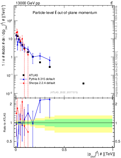Plot of top.pout in 13000 GeV pp collisions