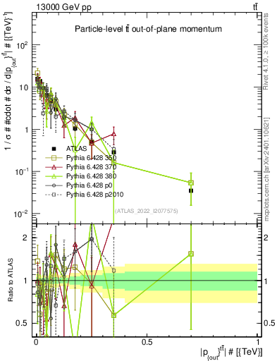 Plot of top.pout in 13000 GeV pp collisions