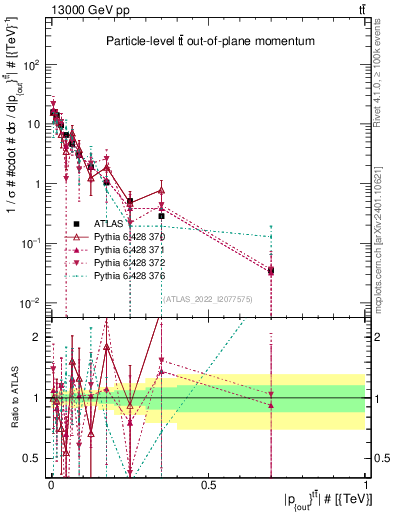 Plot of top.pout in 13000 GeV pp collisions