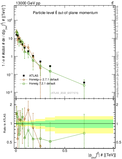 Plot of top.pout in 13000 GeV pp collisions