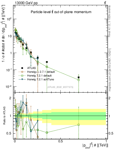 Plot of top.pout in 13000 GeV pp collisions