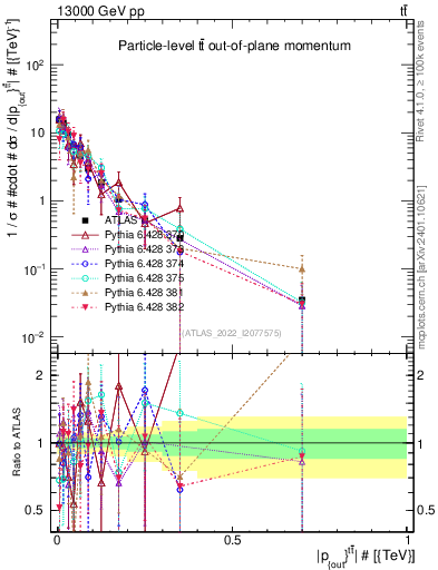Plot of top.pout in 13000 GeV pp collisions