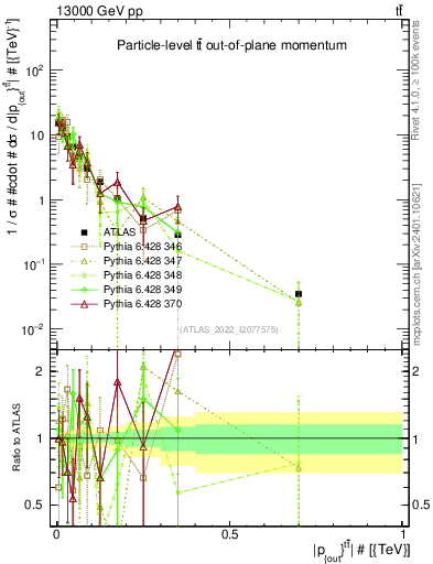 Plot of top.pout in 13000 GeV pp collisions