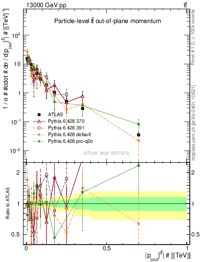 Plot of top.pout in 13000 GeV pp collisions