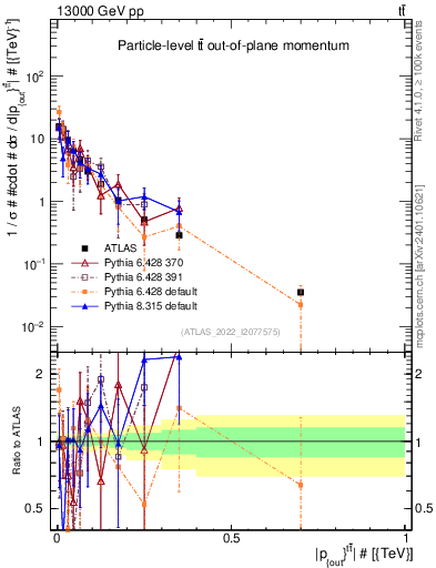 Plot of top.pout in 13000 GeV pp collisions