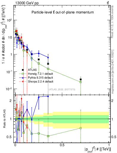 Plot of top.pout in 13000 GeV pp collisions
