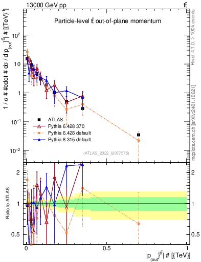 Plot of top.pout in 13000 GeV pp collisions