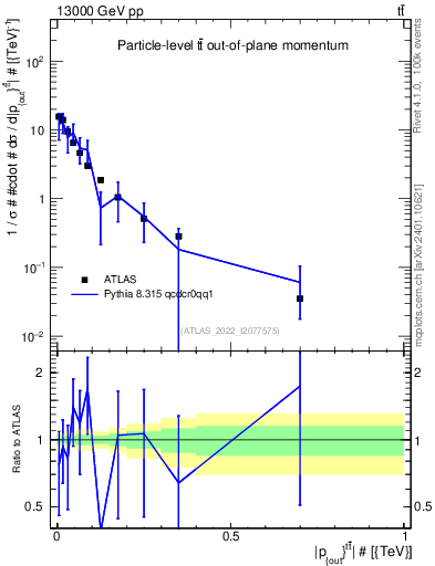 Plot of top.pout in 13000 GeV pp collisions
