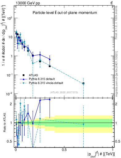 Plot of top.pout in 13000 GeV pp collisions