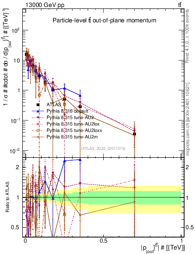 Plot of top.pout in 13000 GeV pp collisions