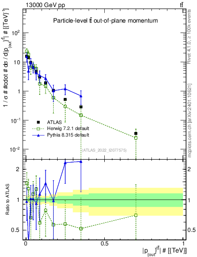 Plot of top.pout in 13000 GeV pp collisions