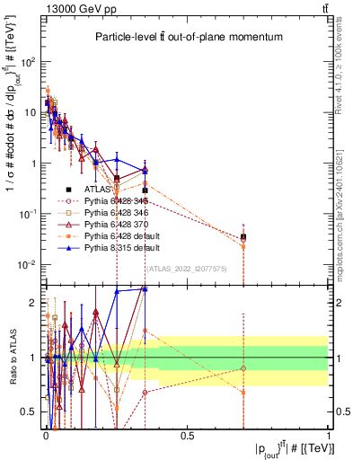Plot of top.pout in 13000 GeV pp collisions