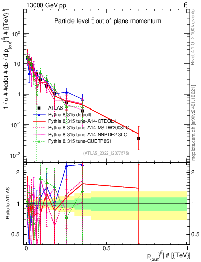 Plot of top.pout in 13000 GeV pp collisions