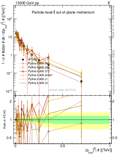 Plot of top.pout in 13000 GeV pp collisions