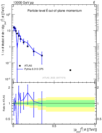 Plot of top.pout in 13000 GeV pp collisions
