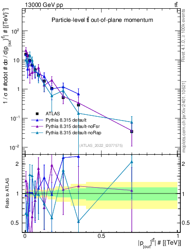 Plot of top.pout in 13000 GeV pp collisions