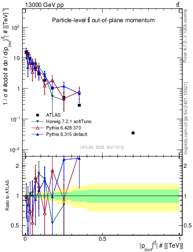 Plot of top.pout in 13000 GeV pp collisions