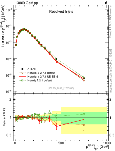 Plot of top.pt in 13000 GeV pp collisions