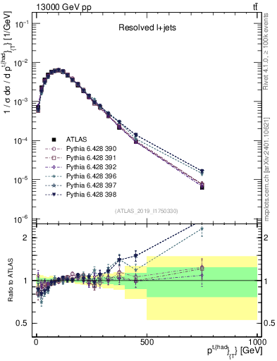 Plot of top.pt in 13000 GeV pp collisions