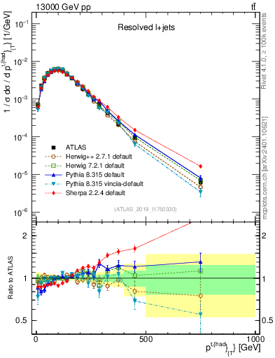 Plot of top.pt in 13000 GeV pp collisions