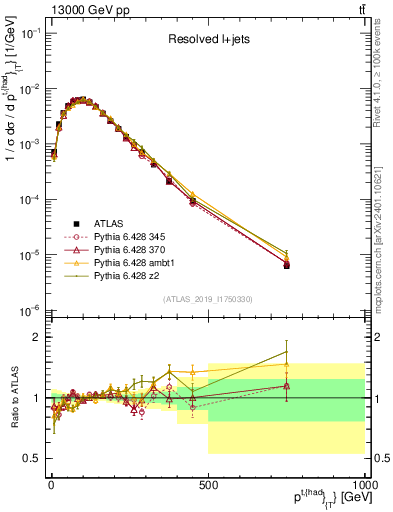 Plot of top.pt in 13000 GeV pp collisions