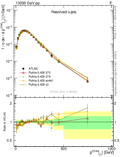 Plot of top.pt in 13000 GeV pp collisions