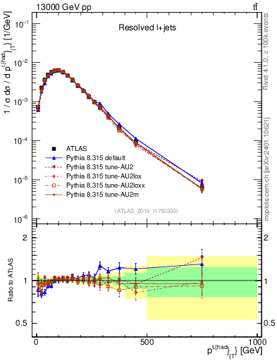Plot of top.pt in 13000 GeV pp collisions