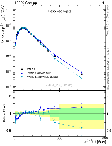 Plot of top.pt in 13000 GeV pp collisions