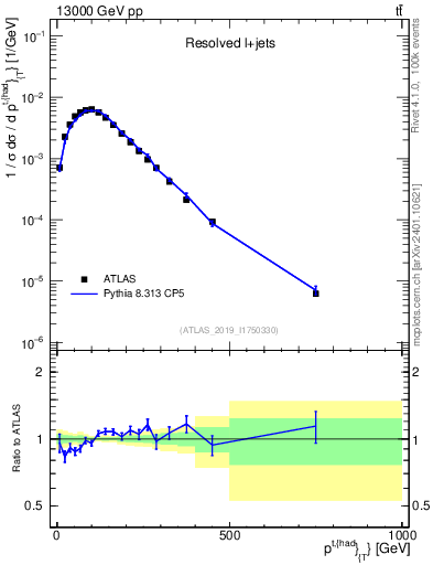 Plot of top.pt in 13000 GeV pp collisions