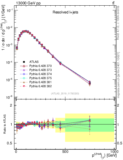 Plot of top.pt in 13000 GeV pp collisions