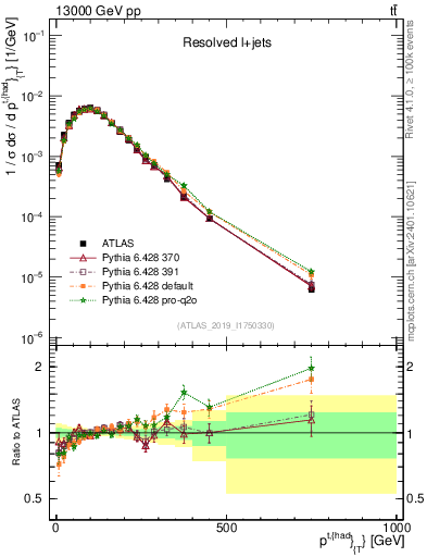 Plot of top.pt in 13000 GeV pp collisions