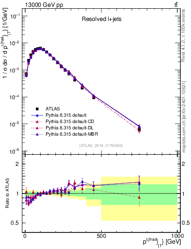 Plot of top.pt in 13000 GeV pp collisions