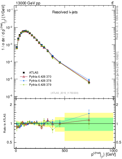 Plot of top.pt in 13000 GeV pp collisions