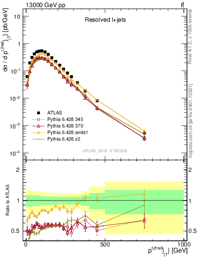 Plot of top.pt in 13000 GeV pp collisions