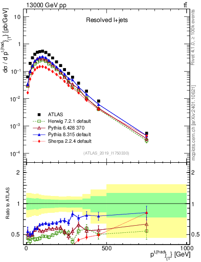 Plot of top.pt in 13000 GeV pp collisions