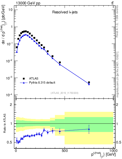 Plot of top.pt in 13000 GeV pp collisions