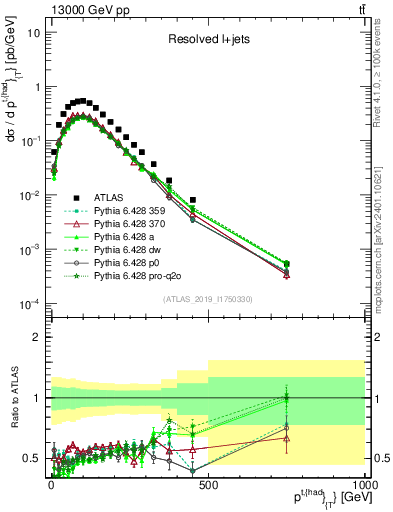 Plot of top.pt in 13000 GeV pp collisions