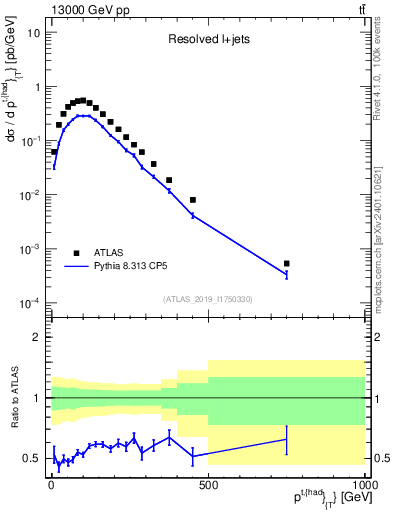 Plot of top.pt in 13000 GeV pp collisions