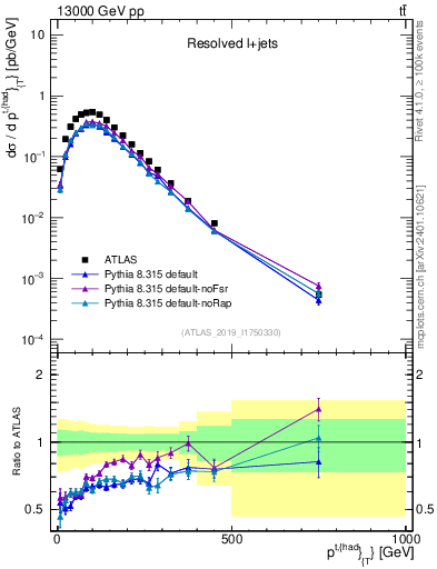 Plot of top.pt in 13000 GeV pp collisions